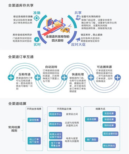 在新零售賽道上，我如何通過(guò)中臺(tái)化實(shí)現(xiàn)業(yè)務(wù)突圍——記一次軟件及輔助設(shè)備零售的成功實(shí)踐